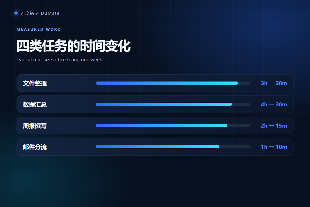 AI办公助手 time saved chart