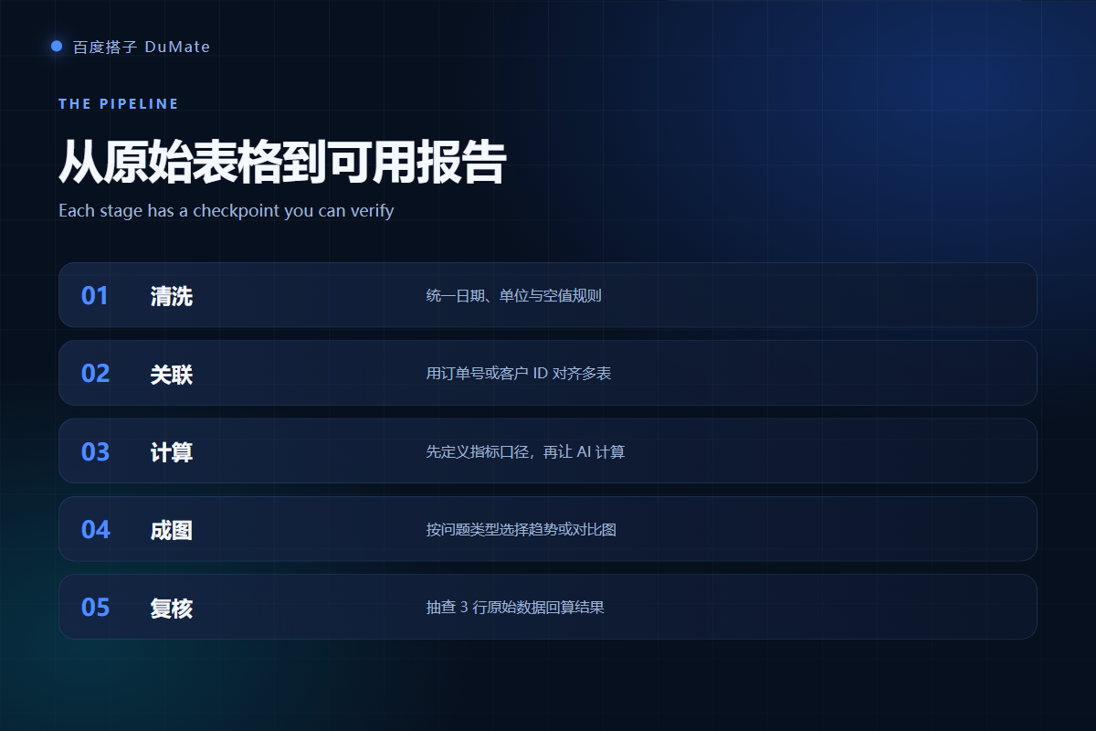 AI数据分析工具 five stage pipeline