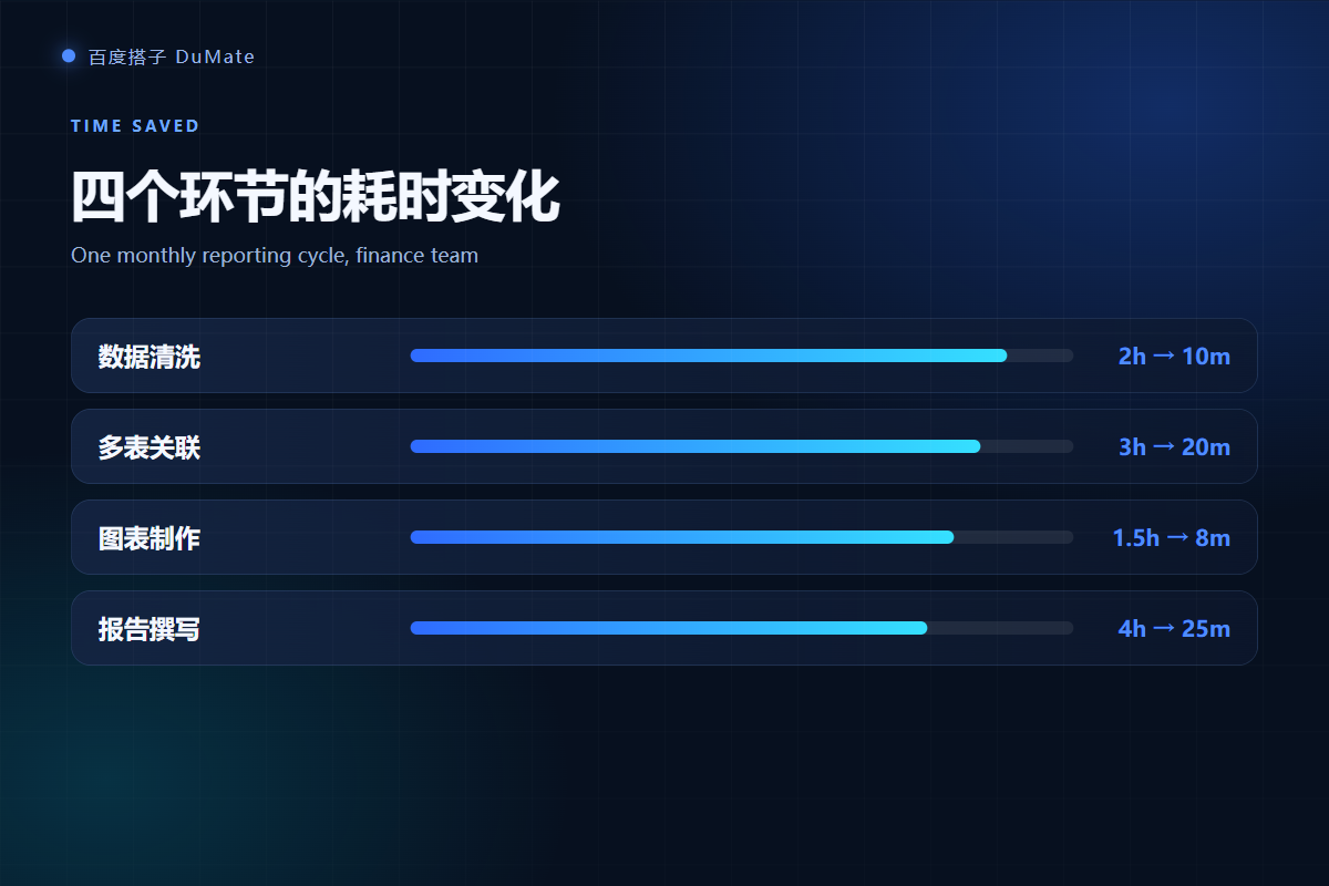 AI数据分析工具 time saved chart