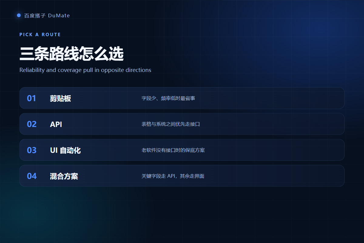 AI跨应用操作 route selection checklist