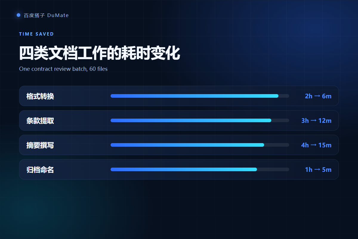 AI文档处理 time saved chart