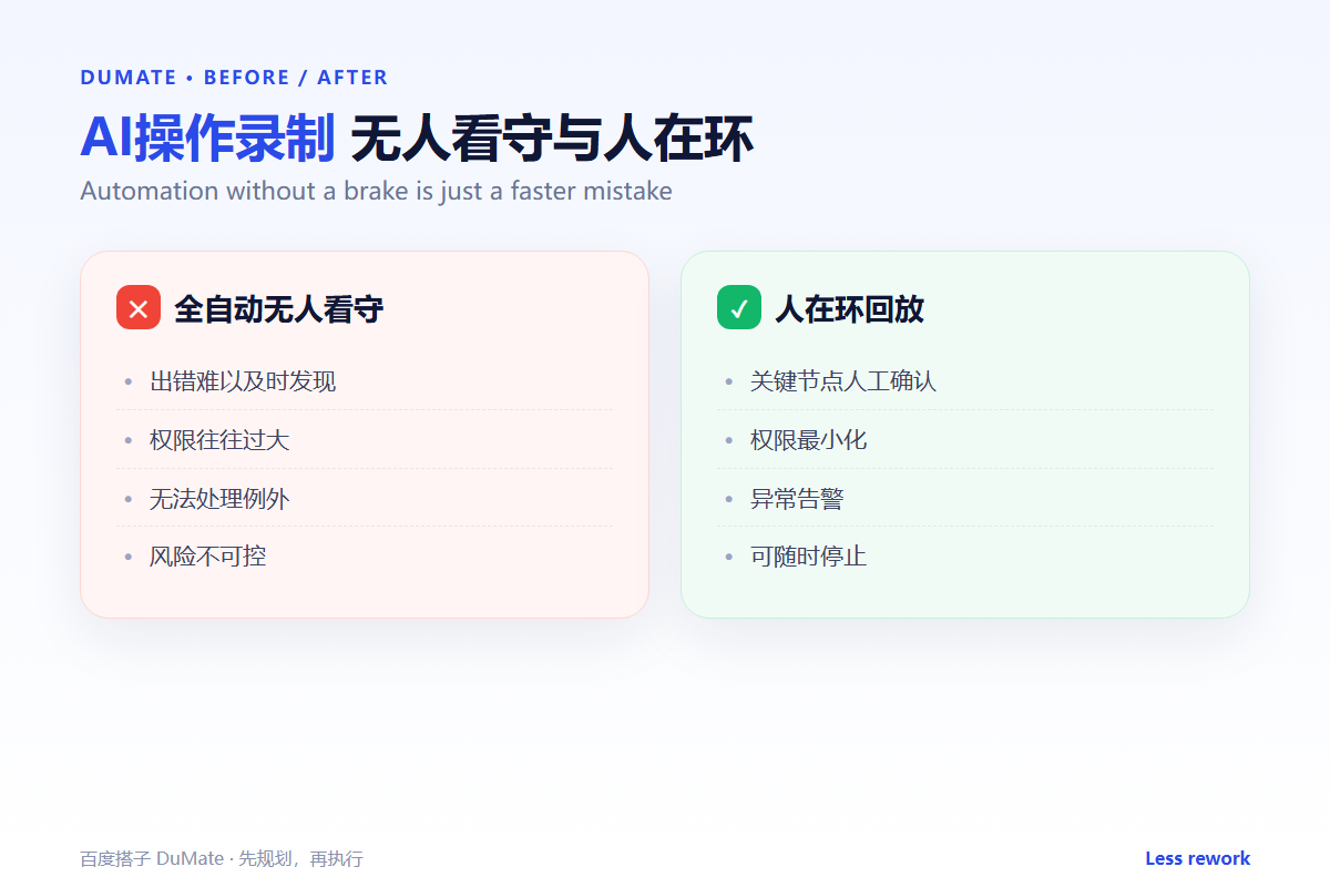 AI操作录制 comparison: unattended vs human in the loop