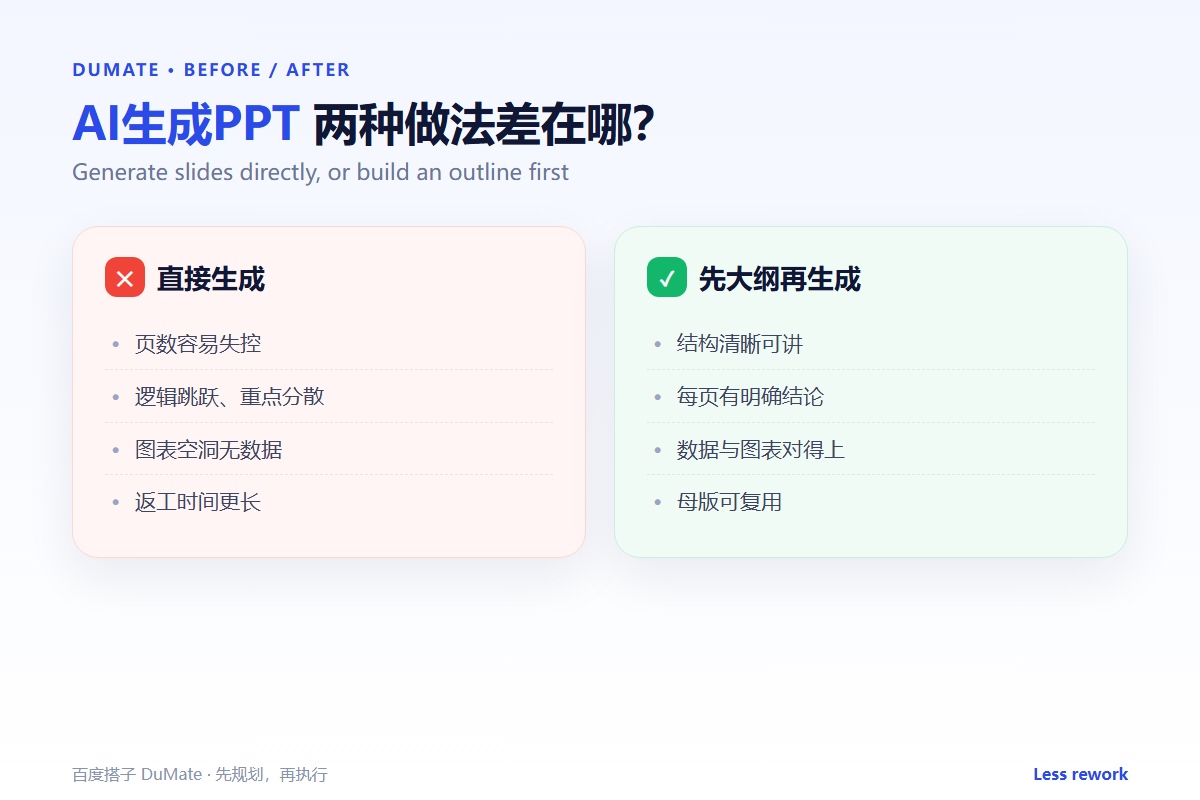 AI生成PPT comparison: direct generation vs outline first