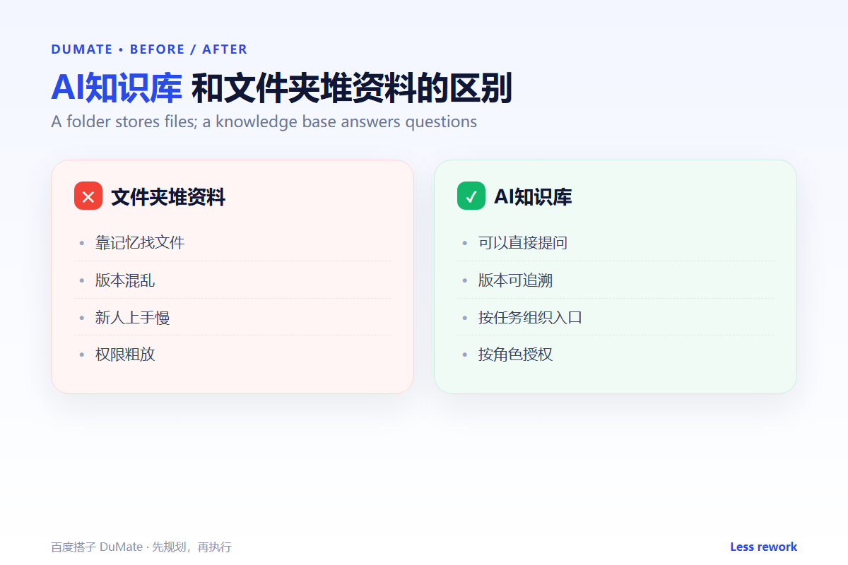 AI知识库 comparison: folder pile vs answerable base