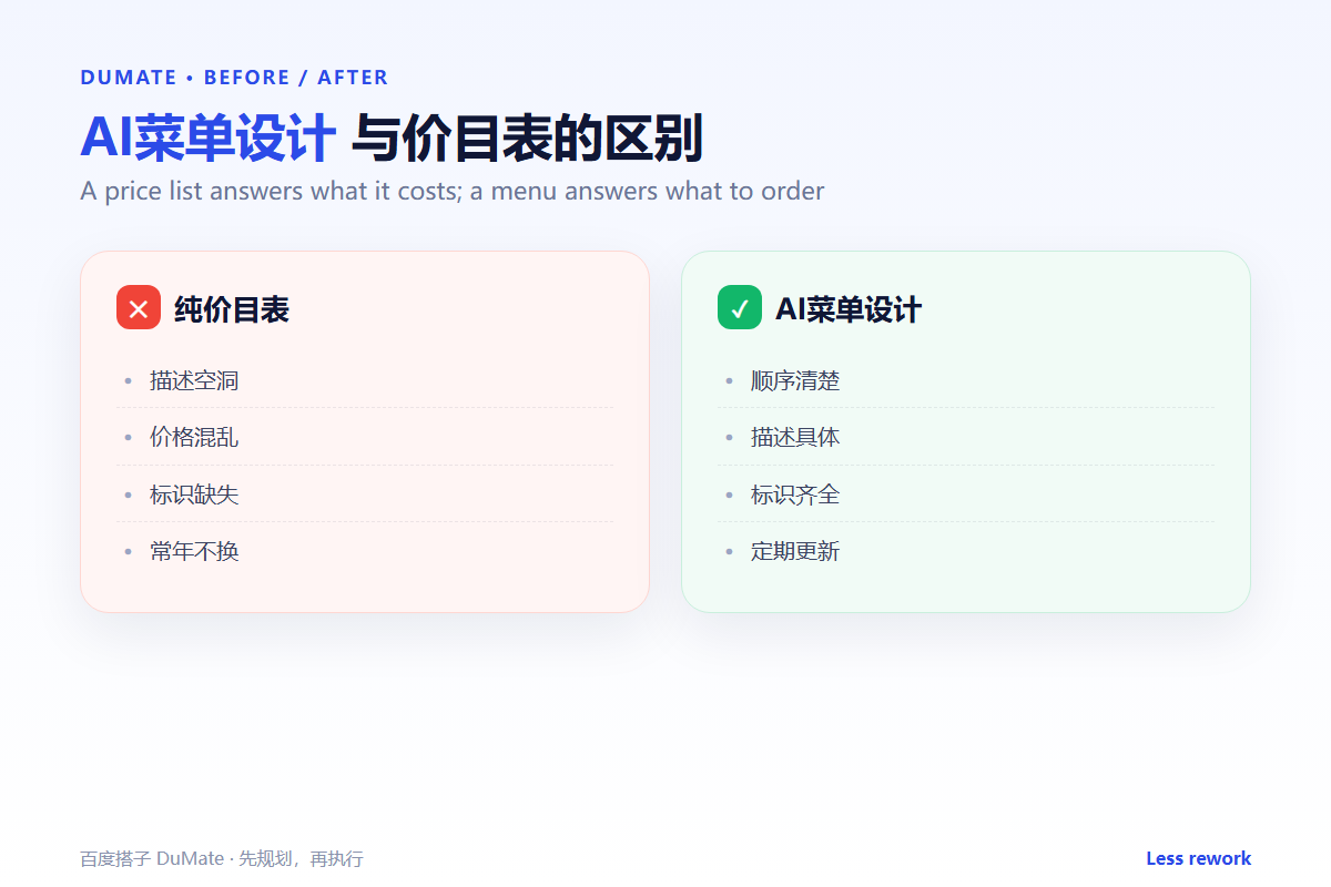 AI菜单设计 workflow summary: five steps and a checklist