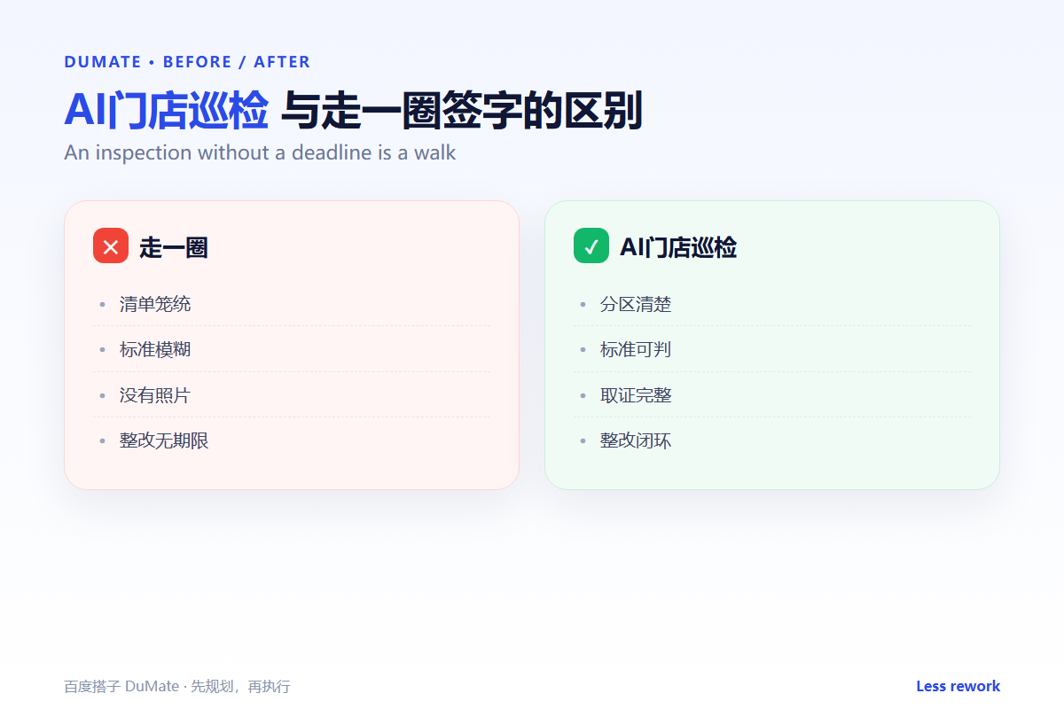 AI门店巡检 workflow summary: five steps and a checklist