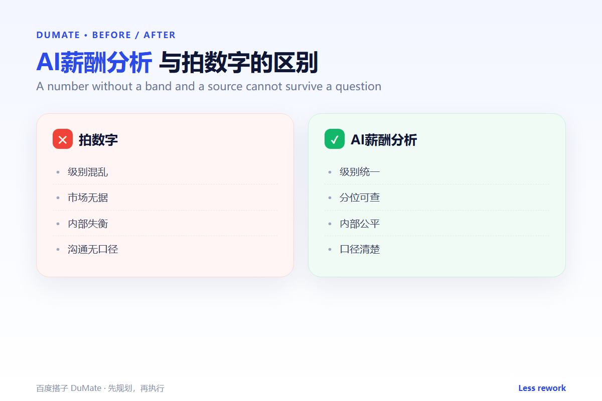AI薪酬分析 workflow summary: five steps and a checklist
