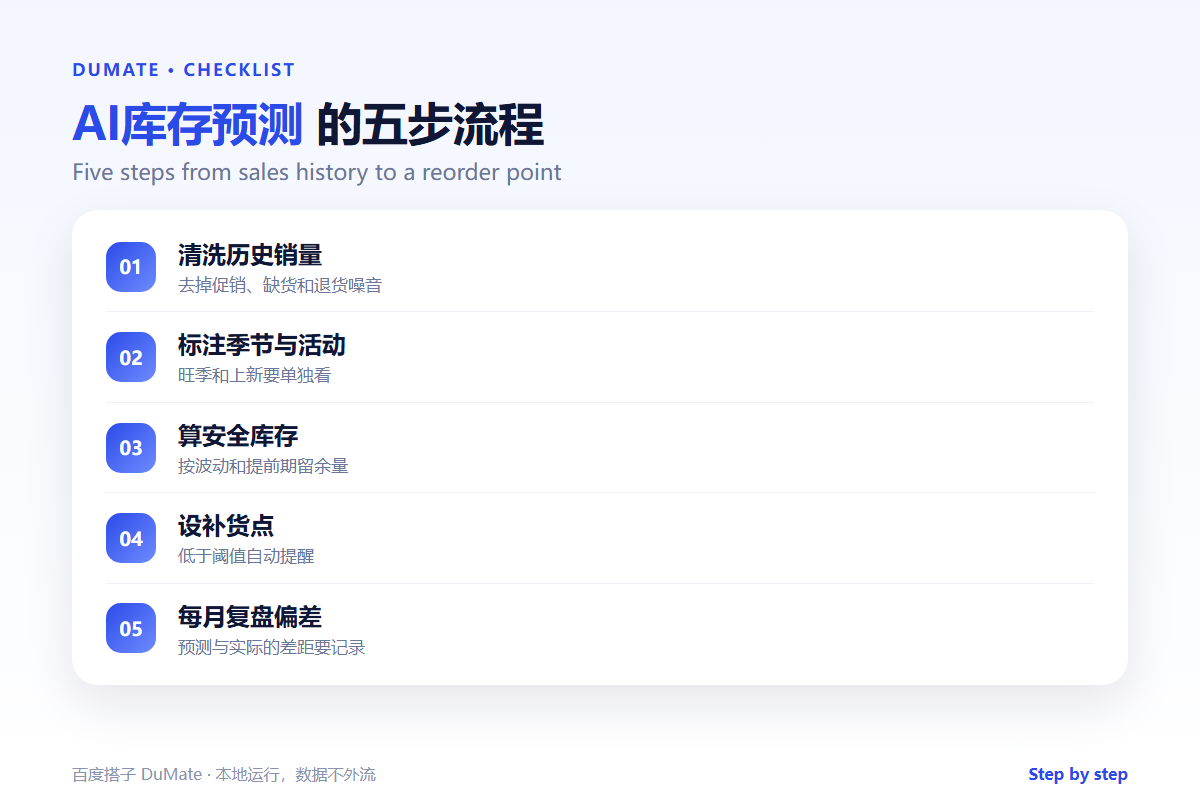 AI库存预测 checklist: clean history, safety stock and reorder point