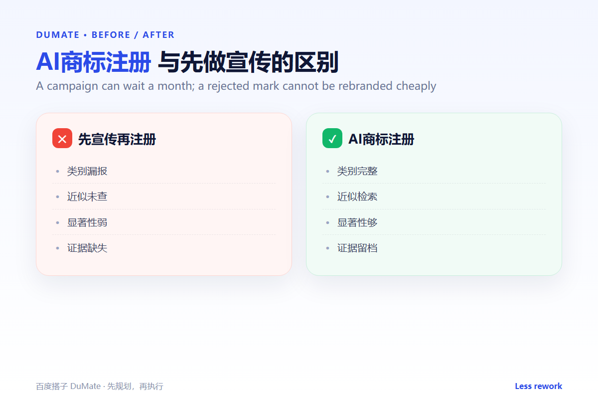 AI商标注册 workflow summary: five steps and a checklist
