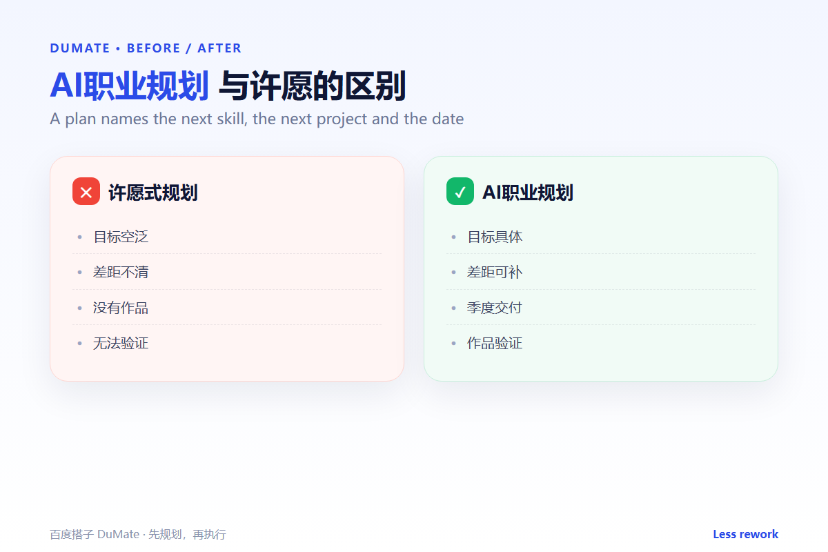 AI职业规划 workflow summary: five steps and a checklist