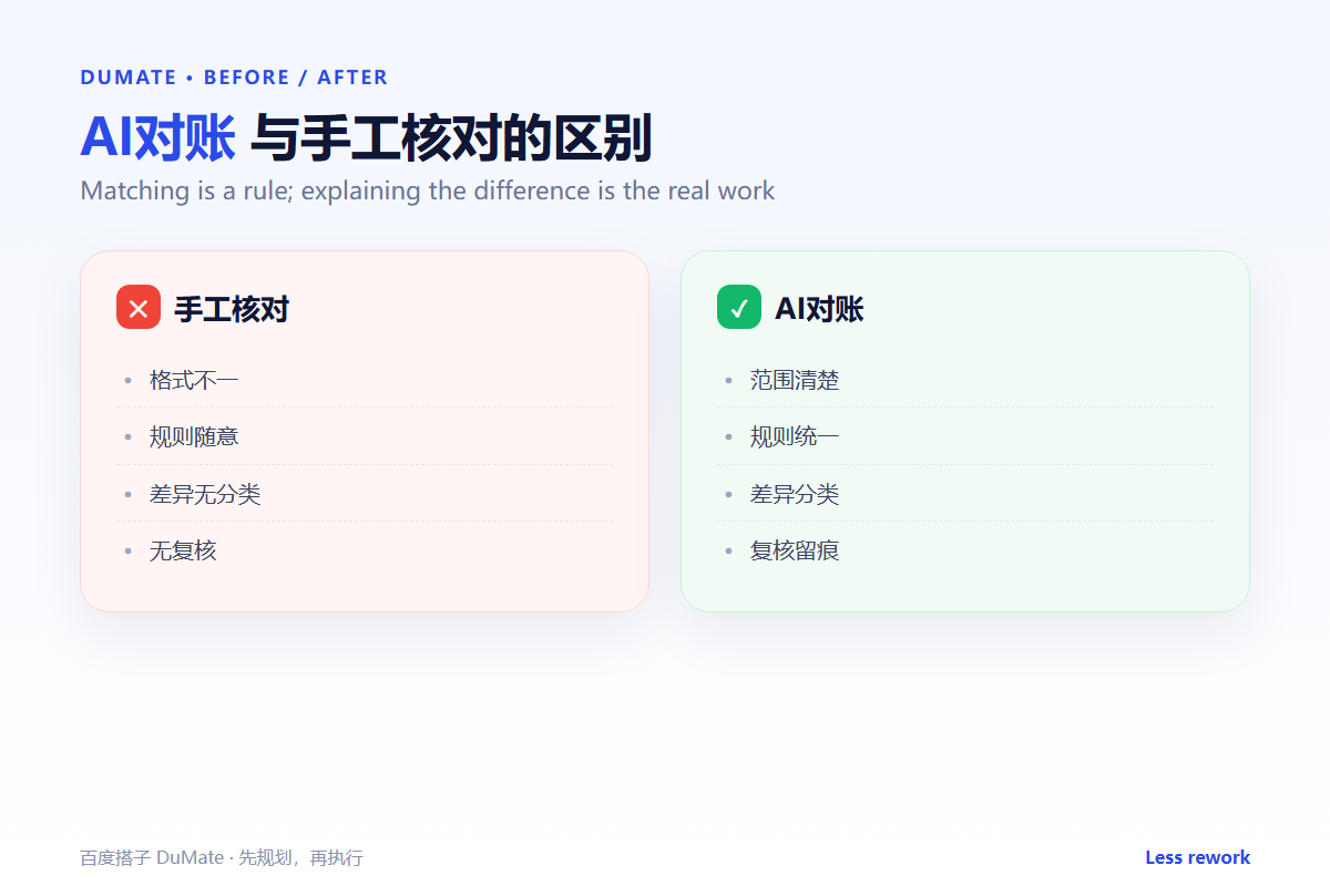 AI对账 workflow summary: five steps and a checklist