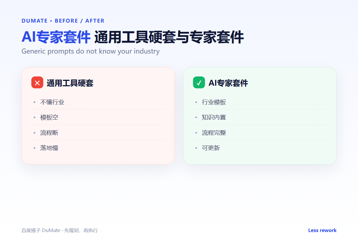 AI专家套件 comparison: industry templates not blank prompts