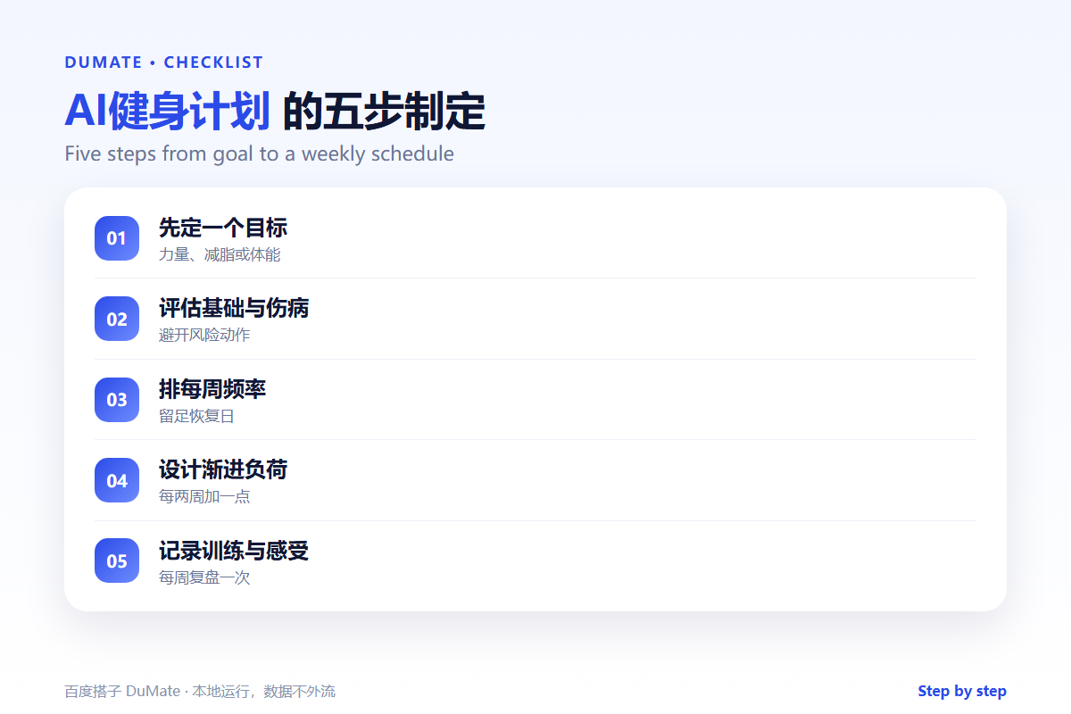 AI健身计划 five-step workflow