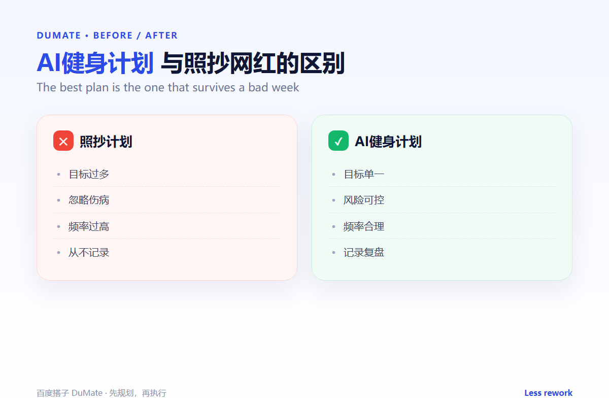 AI健身计划 workflow summary: five steps and a checklist