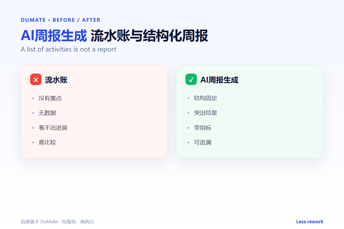 AI周报生成 workflow summary: five steps and a checklist