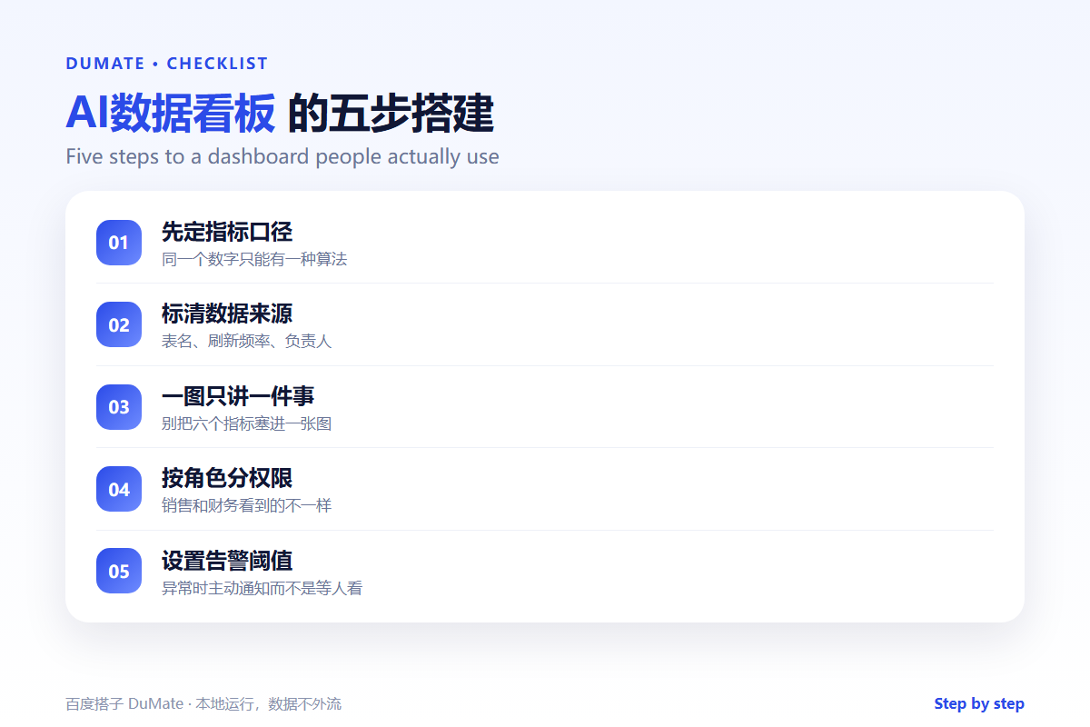 AI数据看板 checklist: questions, metric definitions and alerts