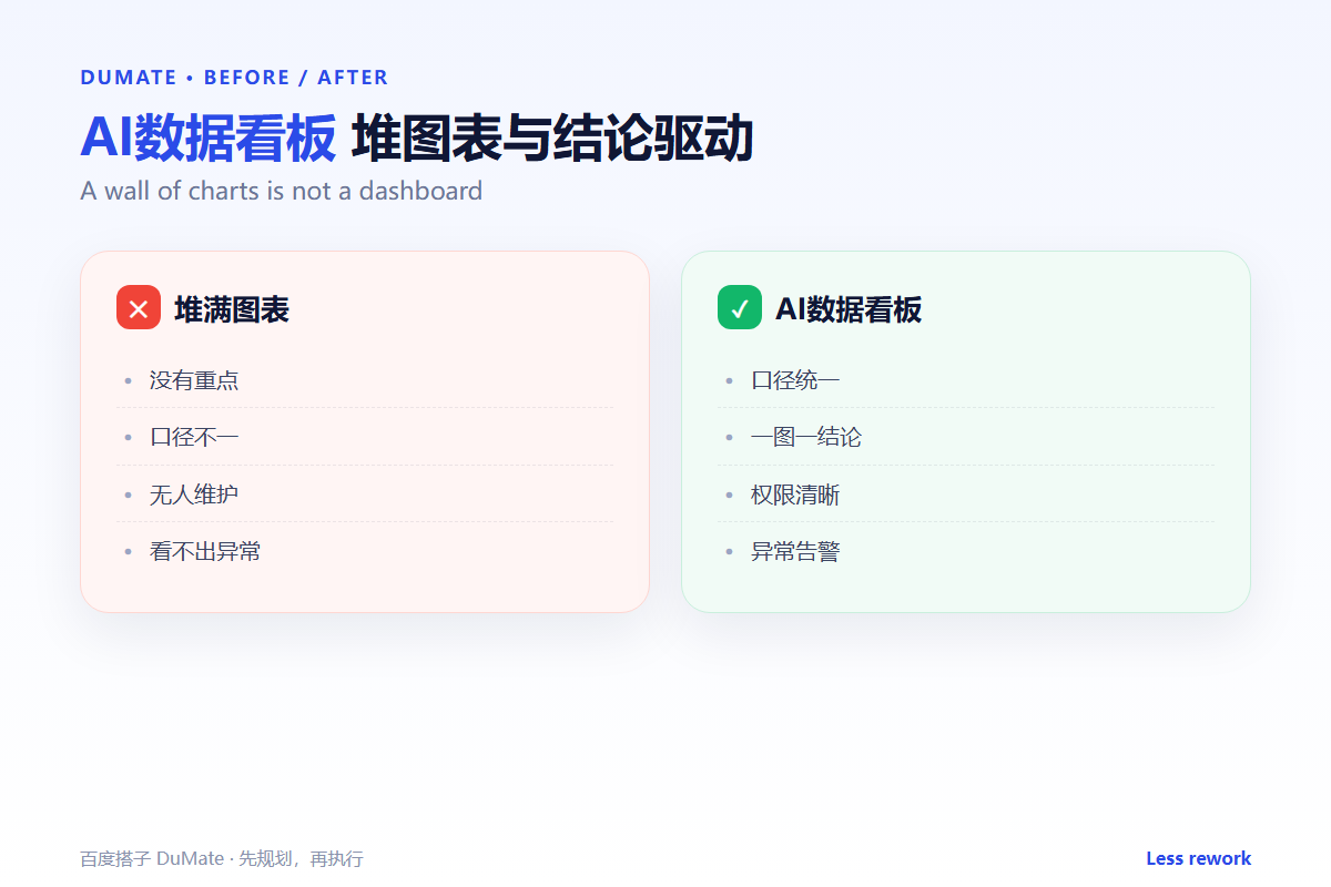 AI数据看板 workflow summary: five steps and a checklist