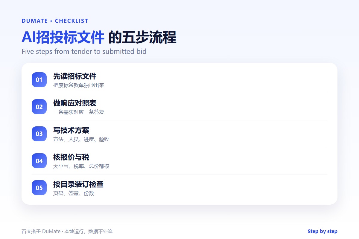 AI招投标文件 checklist: matrix, technical plan and final format