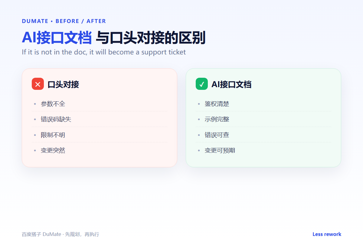 AI接口文档 workflow summary: five steps and a checklist