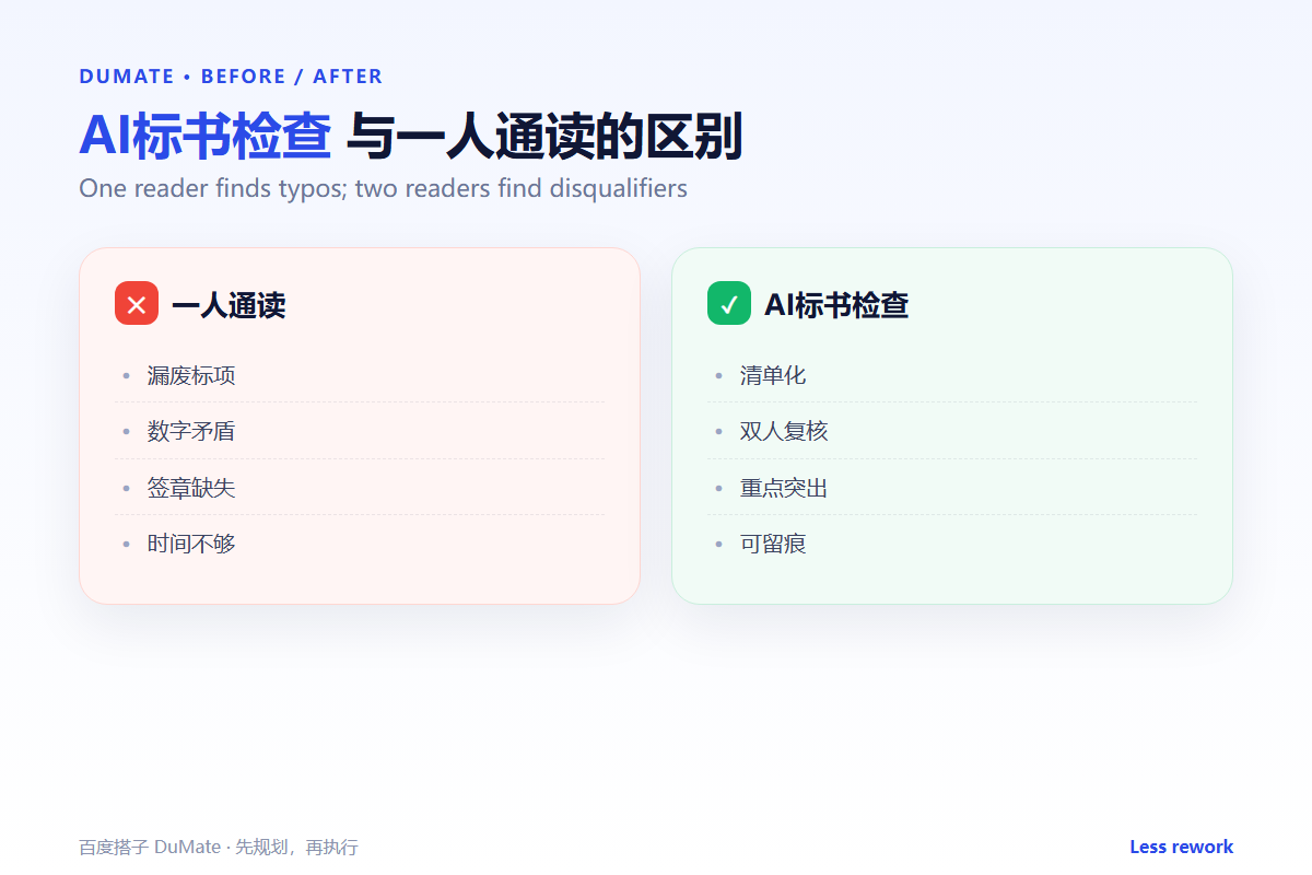 AI标书检查 workflow summary: five steps and a checklist