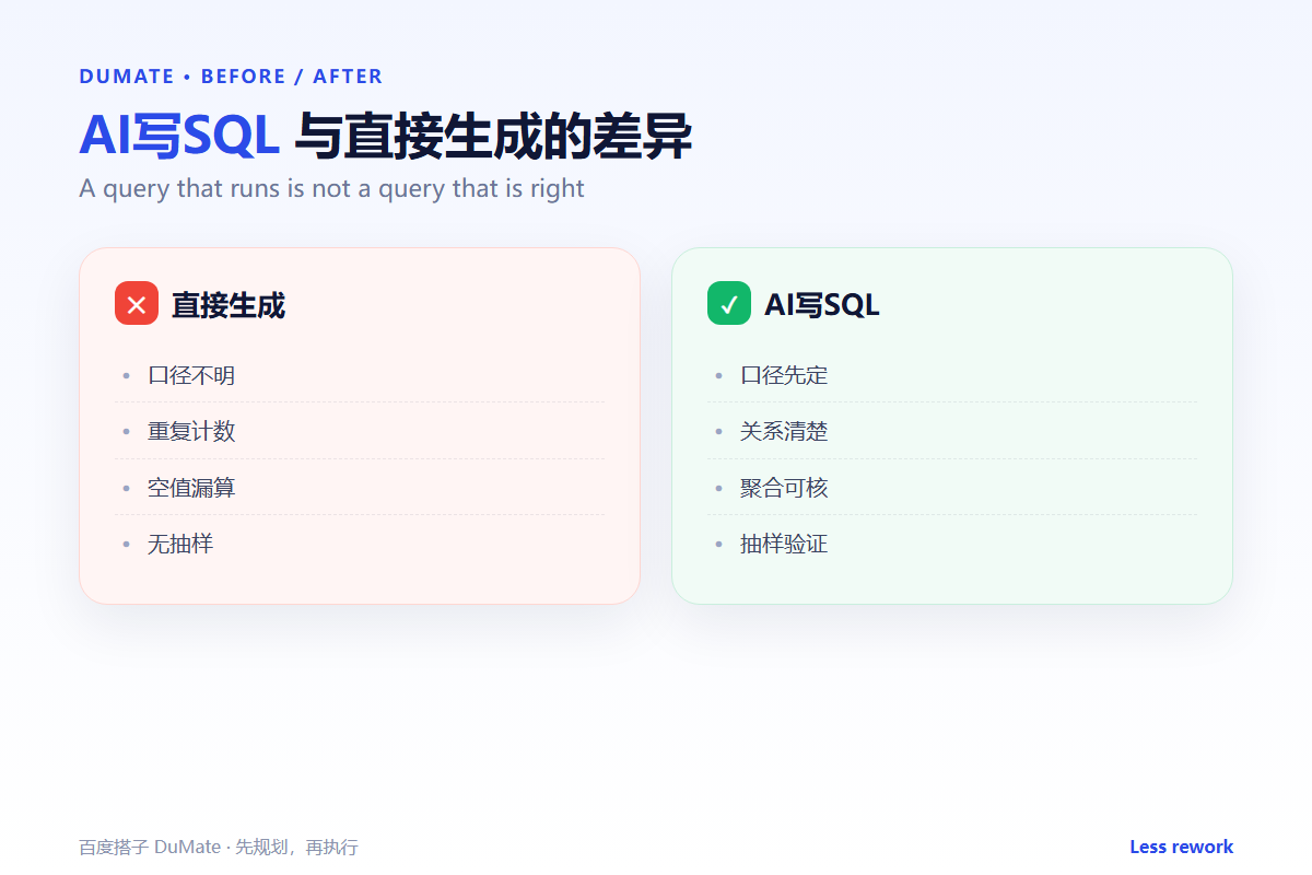 AI写SQL workflow summary: five steps and a checklist