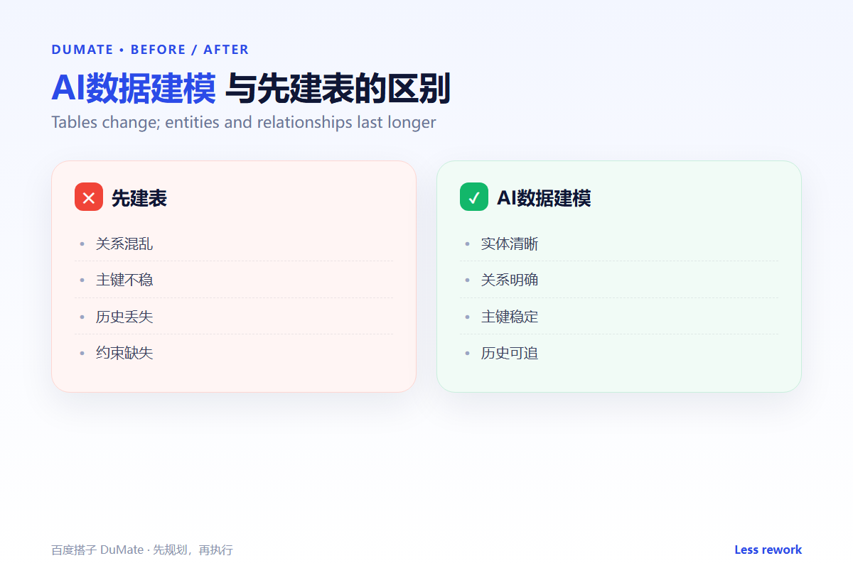 AI数据建模 workflow summary: five steps and a checklist