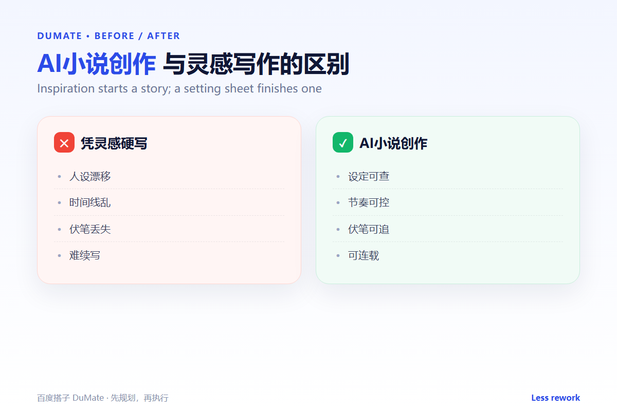 AI小说创作 workflow summary: five steps and a checklist