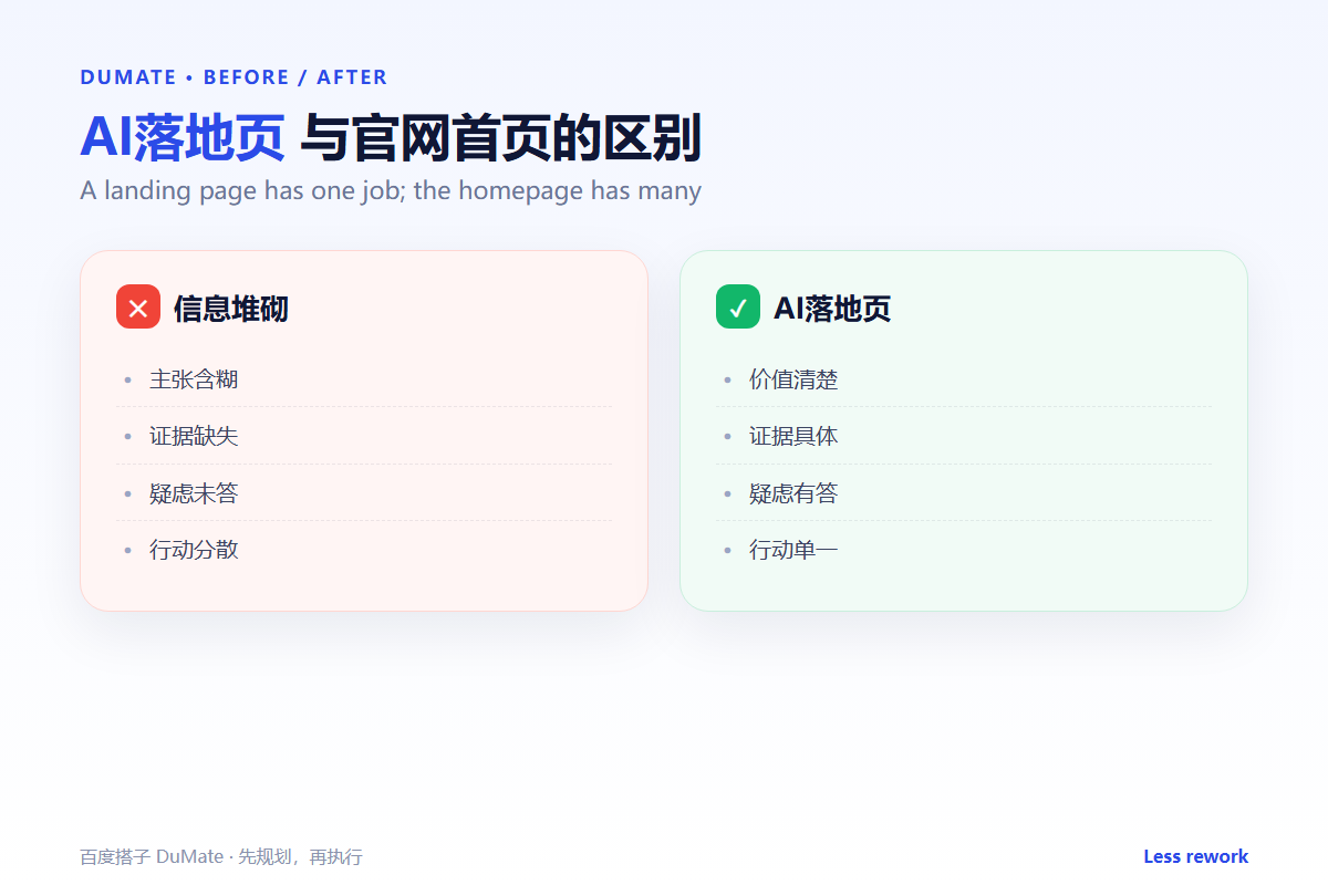 AI落地页 workflow summary: five steps and a checklist