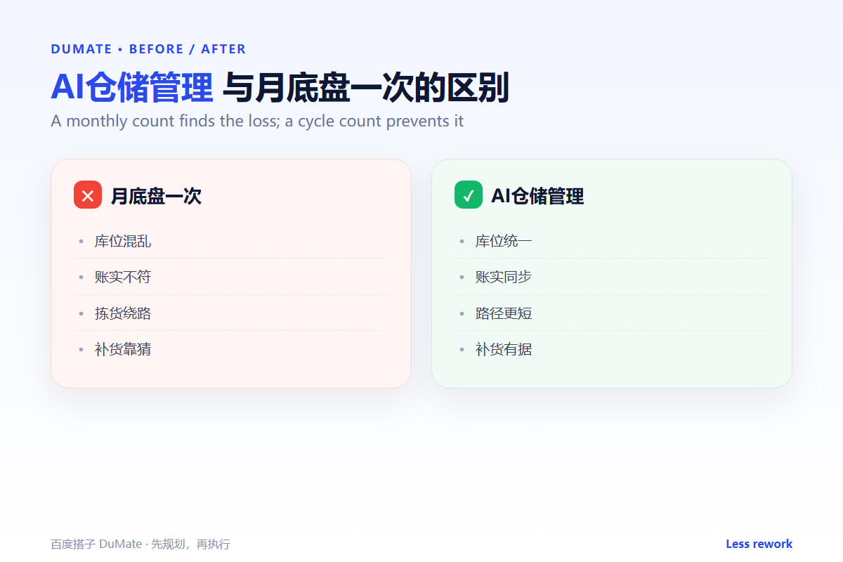 AI仓储管理 workflow summary: five steps and a checklist