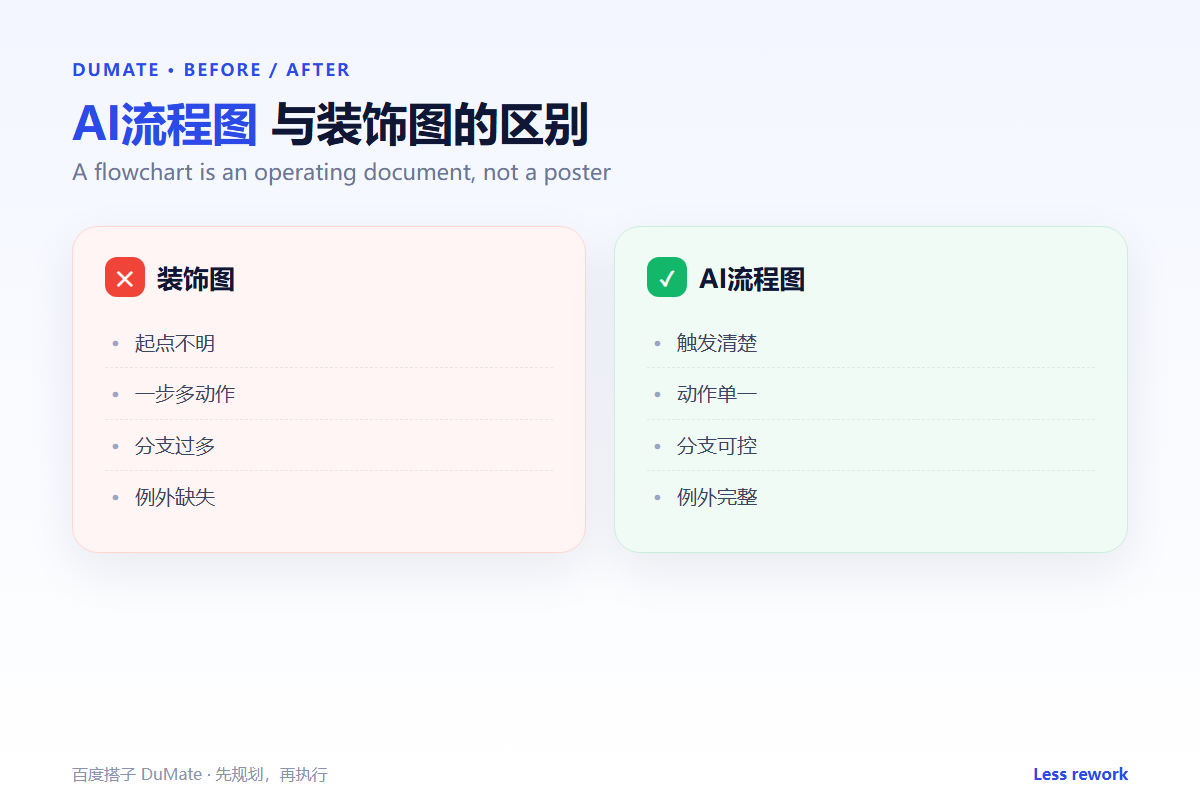 AI流程图 workflow summary: five steps and a checklist
