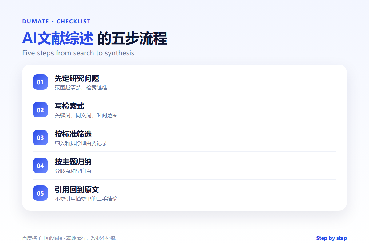 AI文献综述 checklist: question, search record and synthesis