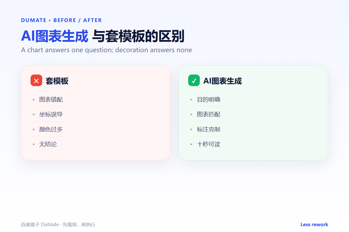 AI图表生成 workflow summary: five steps and a checklist