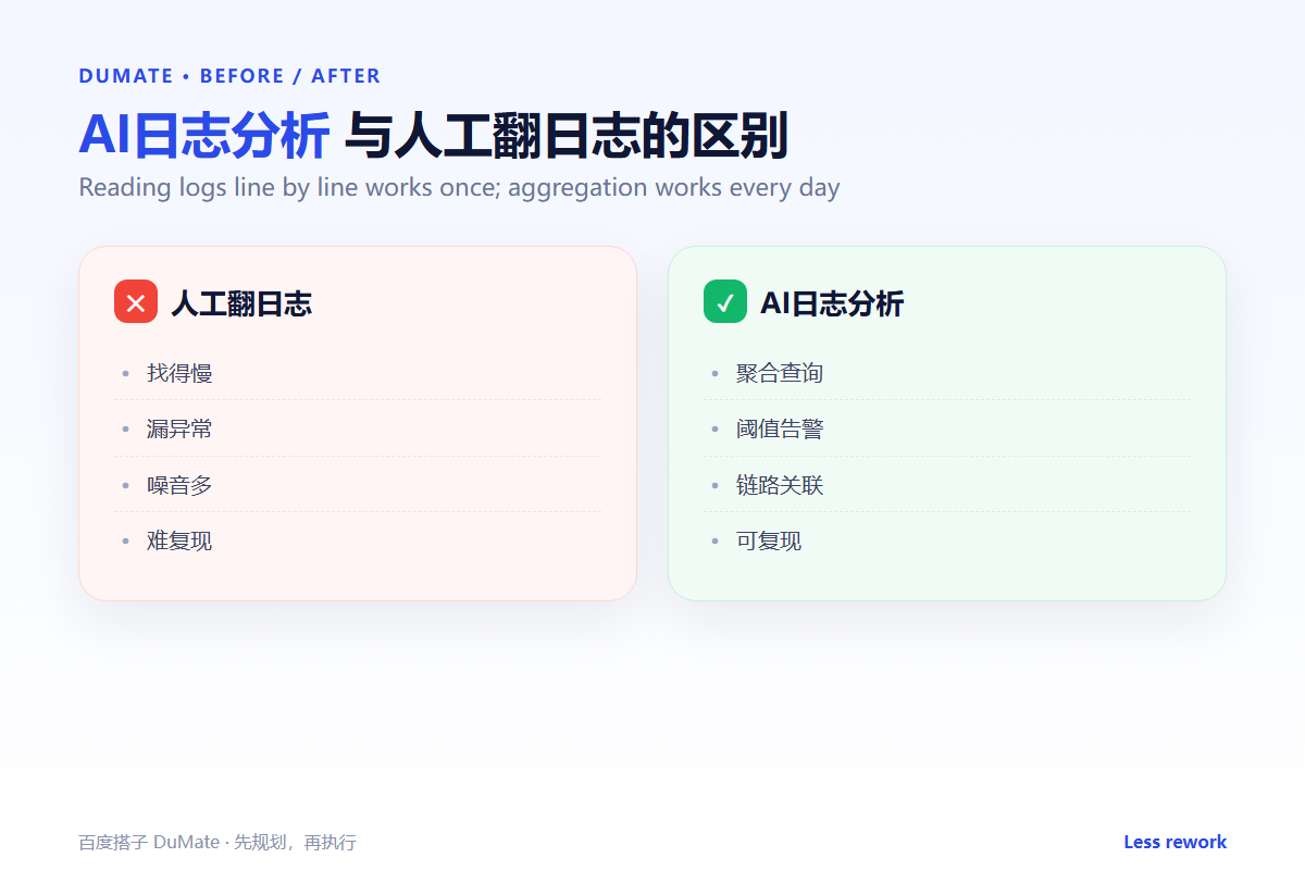 AI日志分析 workflow summary: five steps and a checklist