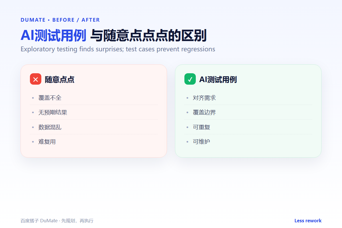 AI测试用例 workflow summary: five steps and a checklist