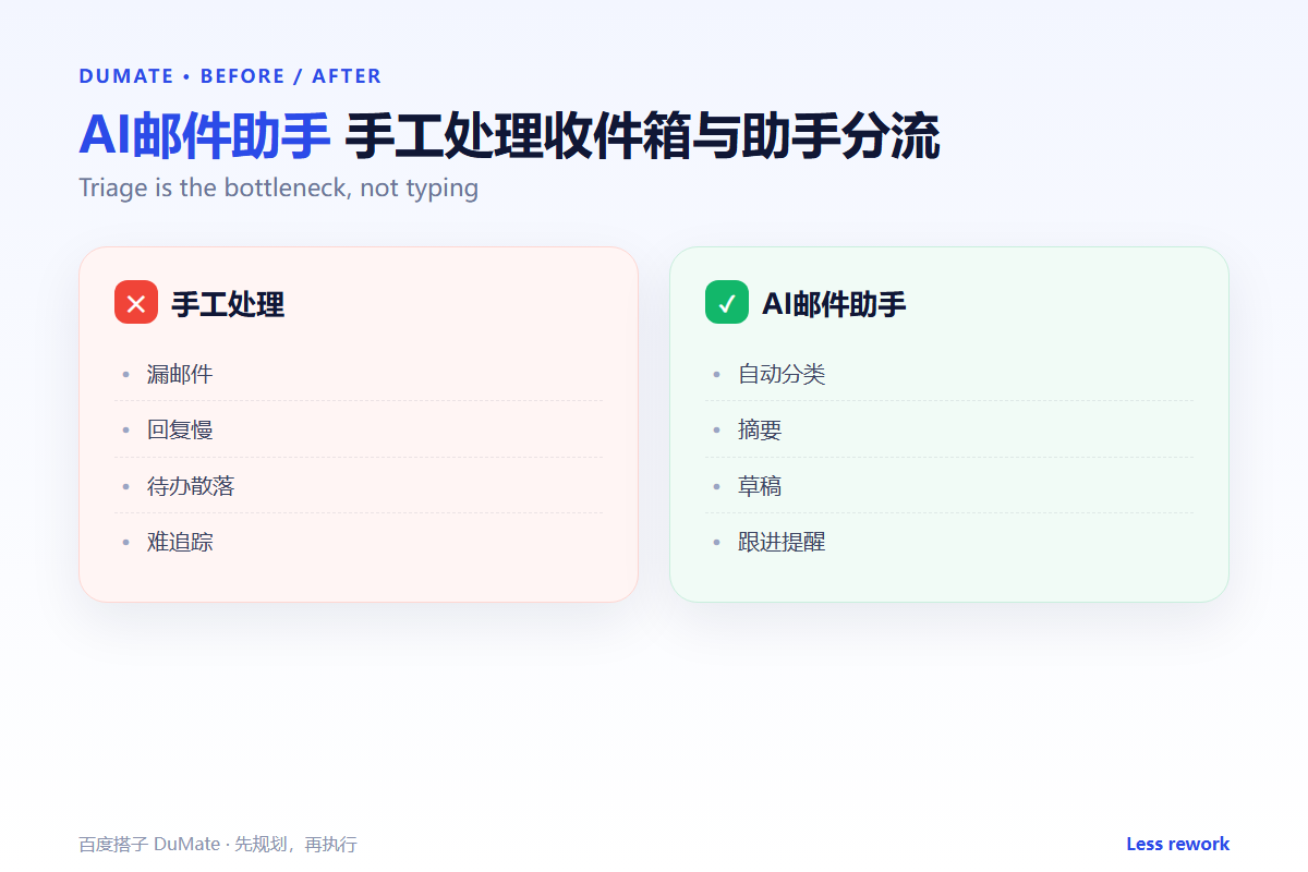 AI邮件助手 comparison: triage draft and follow up